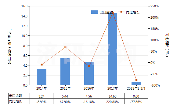 2014-2018年3月中國(guó)2,2-氧聯(lián)二乙醇（二甘醇）(HS29094100)出口總額及增速統(tǒng)計(jì)
